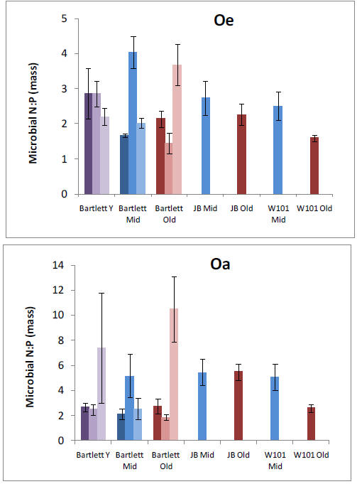 soil results in the mass rations of N and P in microbial biomass