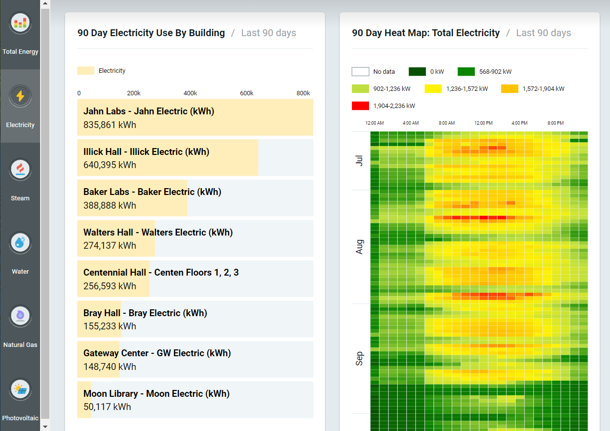 Mighty Oak Energy Dashboard showing electricity use per campus building