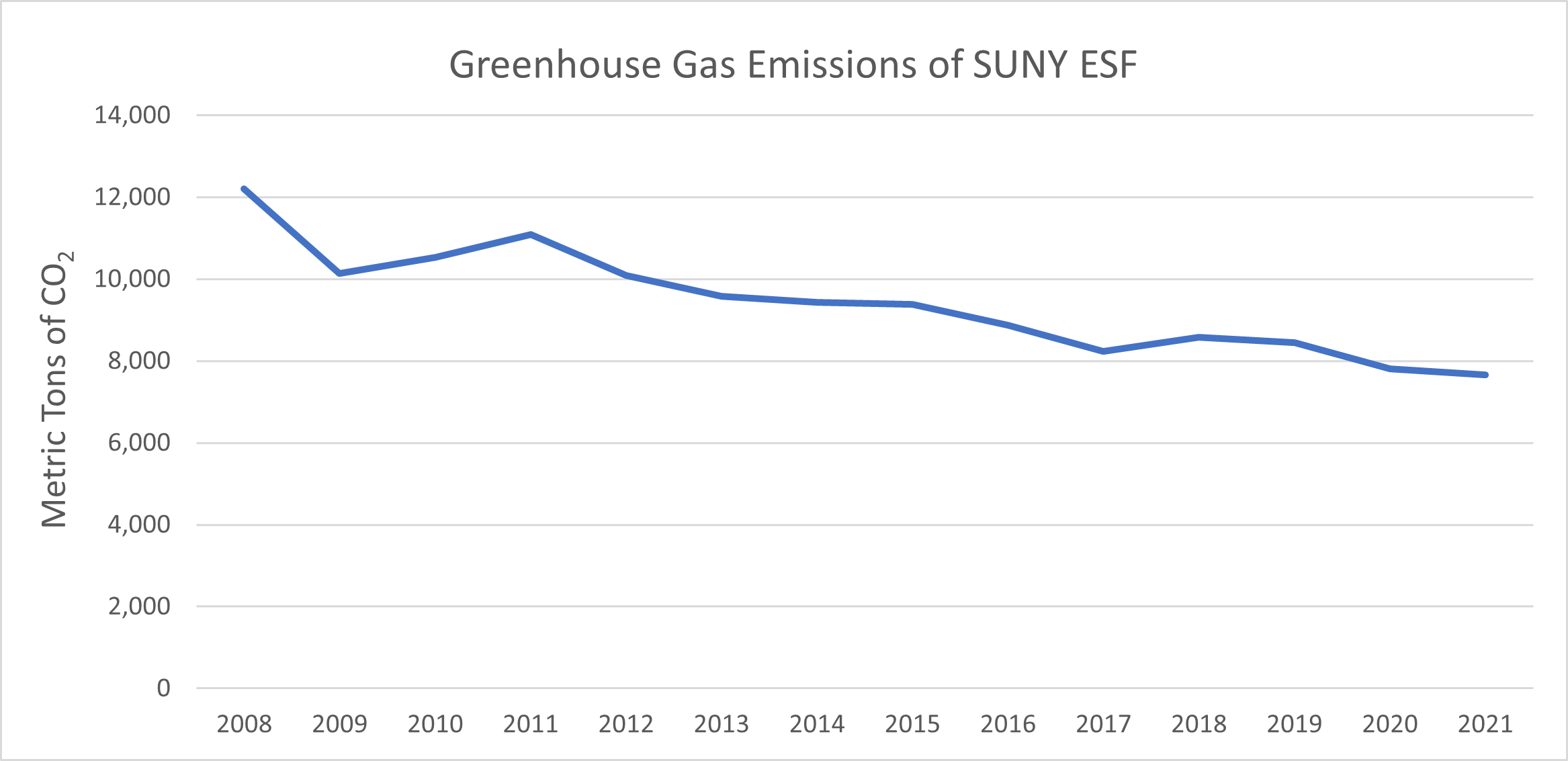 a graph chart of greenhouse gas emissions of E S F. The x-axis is the year intervals and y-axis is the metric tons of carbon dioxide.