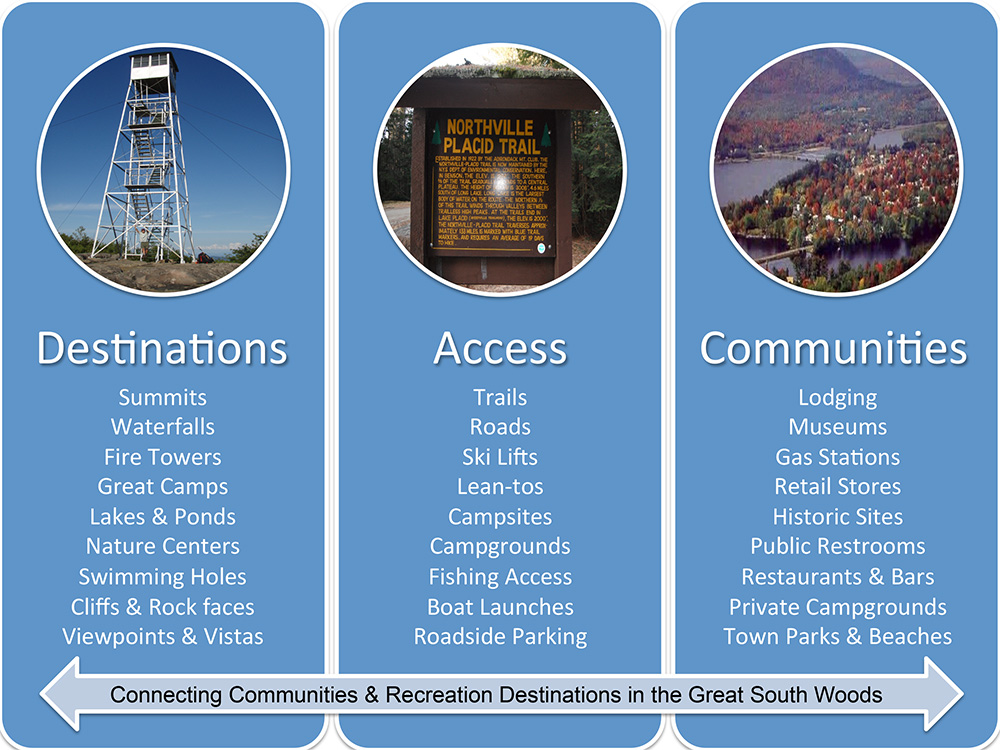 Infrographic about connecting communities and recreation destinations in the Great South woods