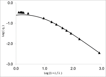 A graph showing how the percolation threshold varies with aspect ratio for rodlike particles. Results from simulations are indicated by triangles, while theoretical results are shown by a solid line. Close agreement is found for all but the smallest aspect ratios. 