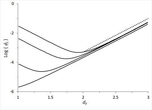 The percolation threshold is shown as a function of the fractal dimension for different choices of the connectedness range between pairs of subunits. A minimum is observed in the dependence of the percolation threshold upon fractal dimension. This minimum moves towards smaller values of the fractal dimension and eventually disappears as the connectedness range is enlarged. 