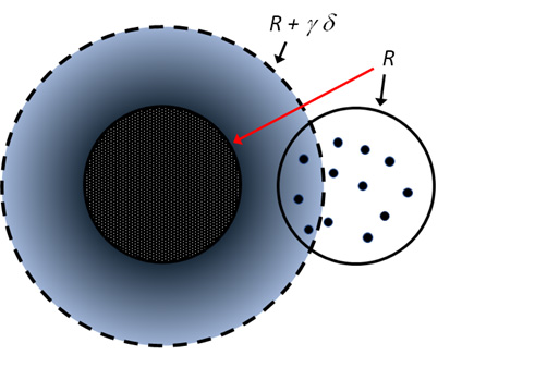 A schematic image of a pair of interpenetrating fractal aggregates of identical radii. For one aggregate the subunits are shown as a cloud of density while for the other the center of each subunit is represented by a point. Contact numbers are estimated from the overlaps between these points and the cloud of density. 