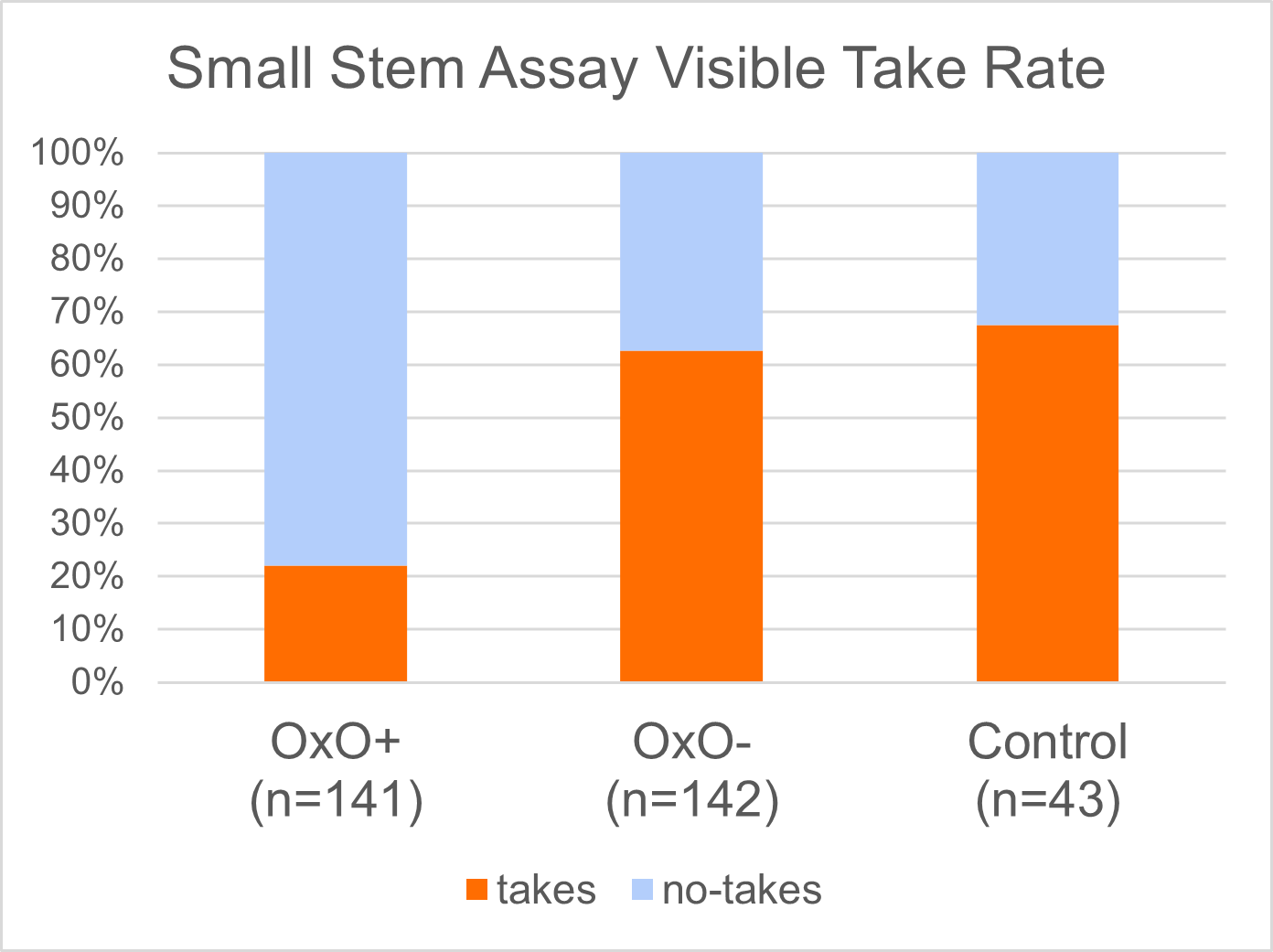 Figure 2: Proportion of seedlings in each category with distinct, active blight infection (“takes”). 