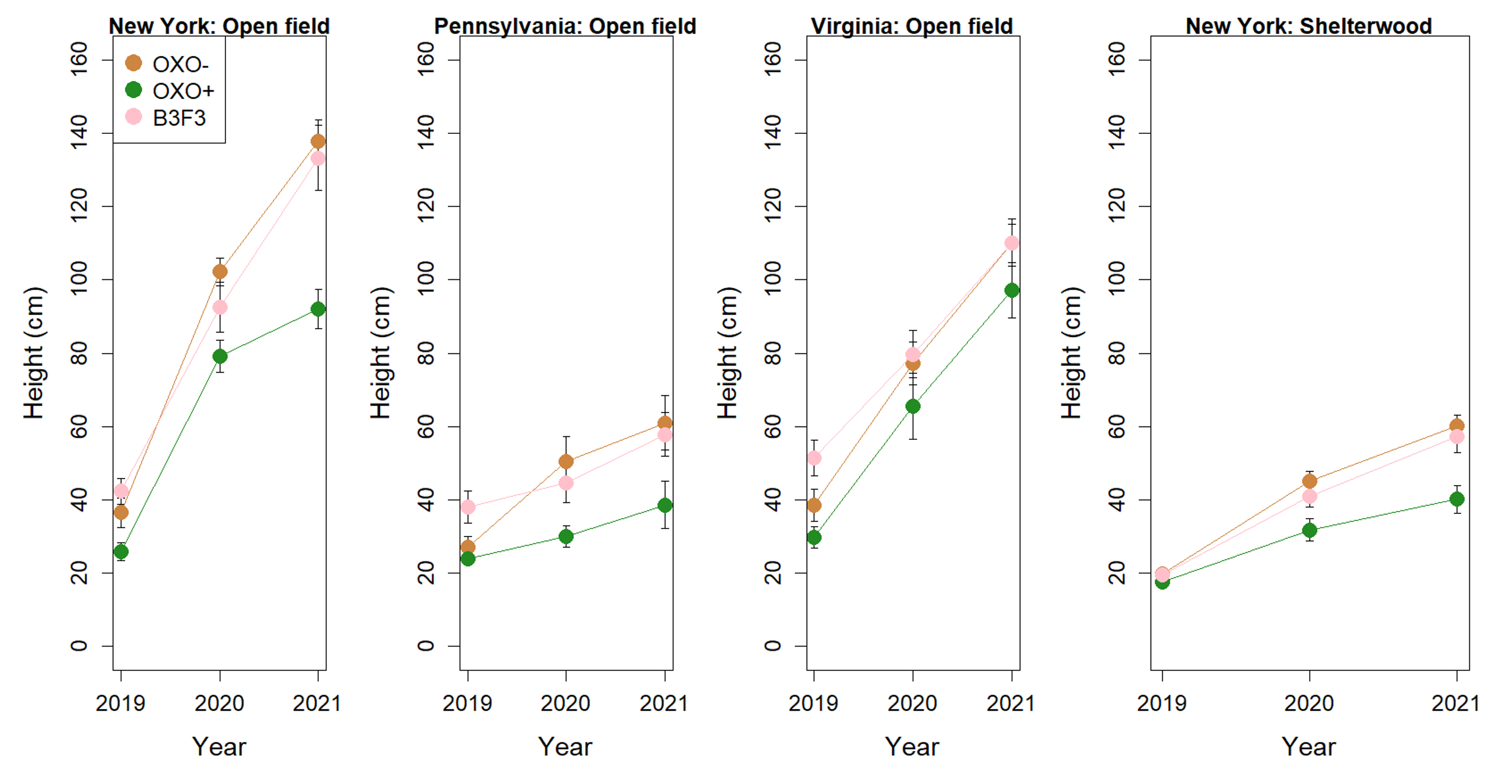 Figure 7: Height growth trajectories for trees in open field plots in New York, Pennsylvania, and Virginia, and a shelterwood (partially wooded) plot in New York. 