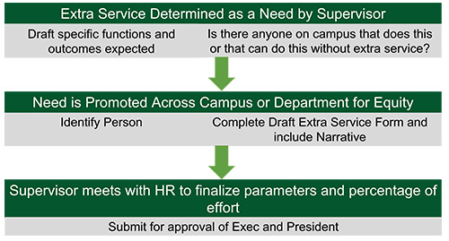 flowchart showing approval process for current employee change form