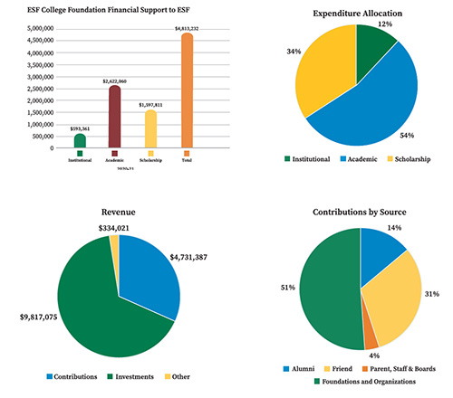 Financial data represented in graphs and pie charts for fiscal year 2020 - 2021