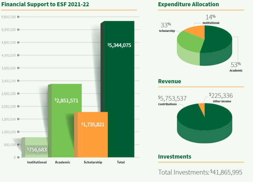 bar graph and pie charts of financial support to E S F in the year 2021 and 2022