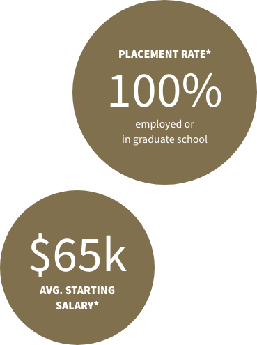 Placement Rate - 100% employed or in graduate school. $65k avg. starting salary.