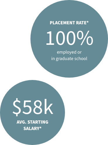 Placement Rate - 100% employed or in graduate school. $58k avg. starting salary.