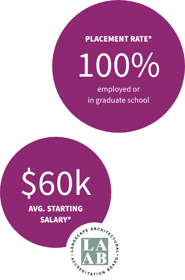 Placement Rate - 100% employed or in graduate school. $60k avg. starting salary.