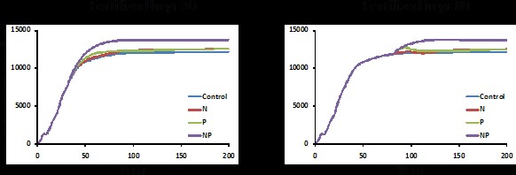 plots showing the responses of plant biomass during re growth