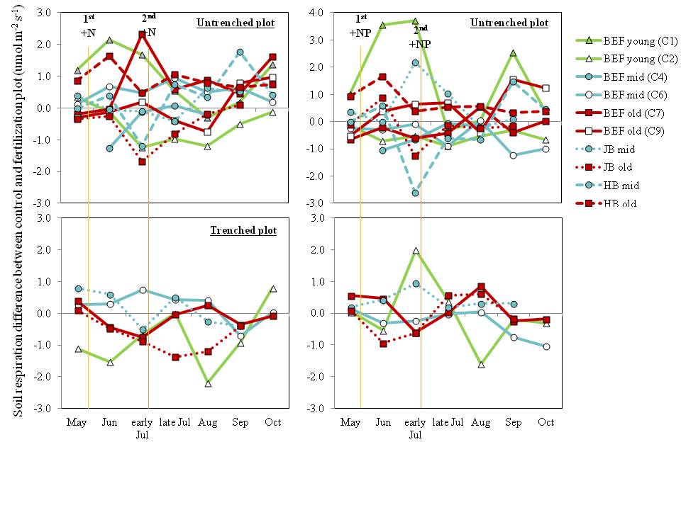 Plots showing soil respiration difference between control and fertilization plots