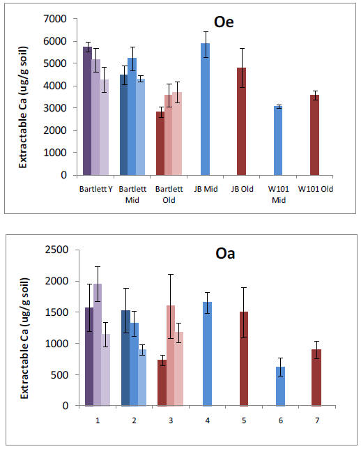 bargraph showing soil results showing extractable soil calcium in the O e and O a horizons and the surface of 10 cm of mineral soil