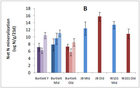 soil results