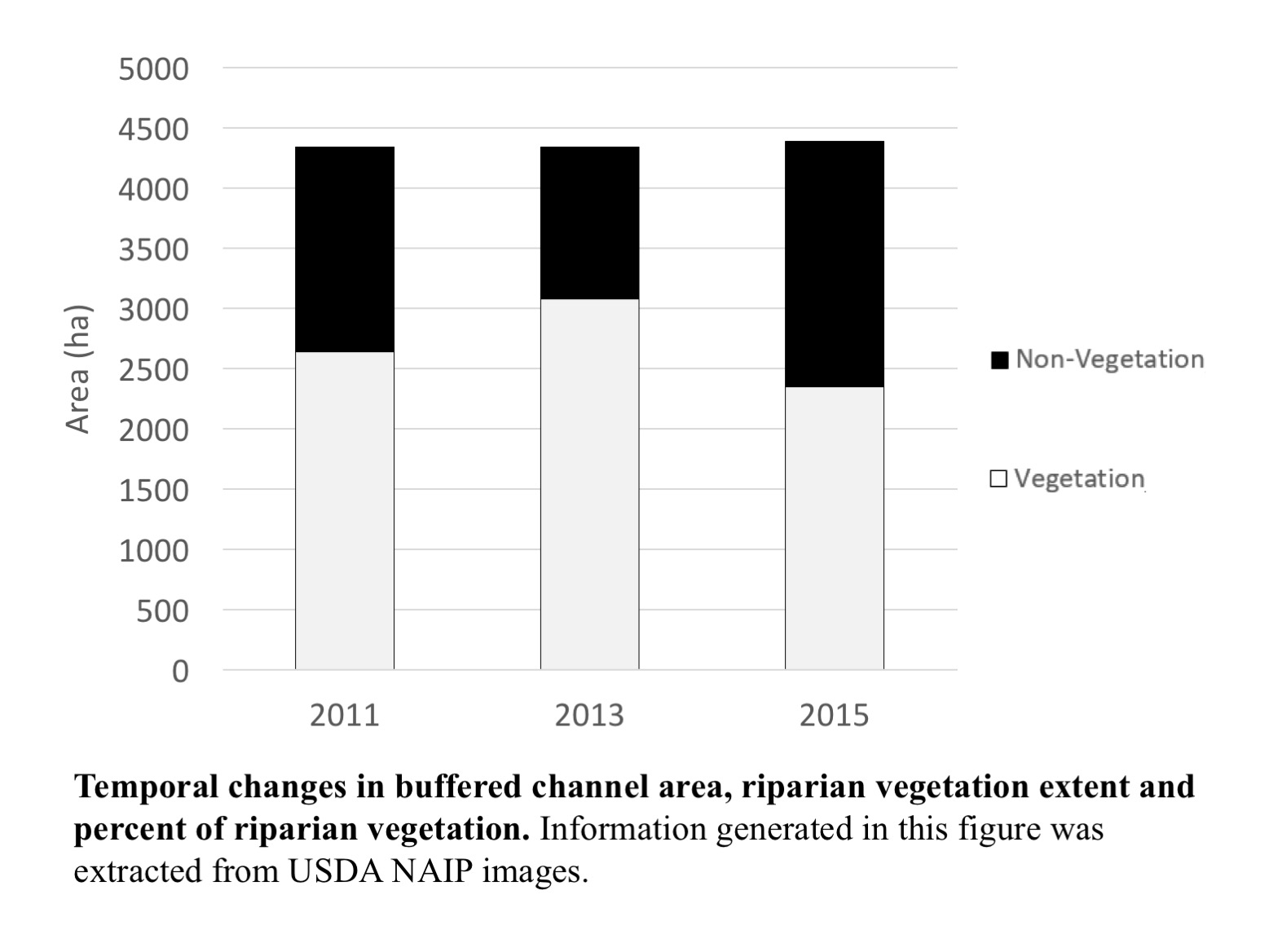 bar graph showing temporal changes in buffered channel area, riparian vegetation extent and percent of riparian vegetation