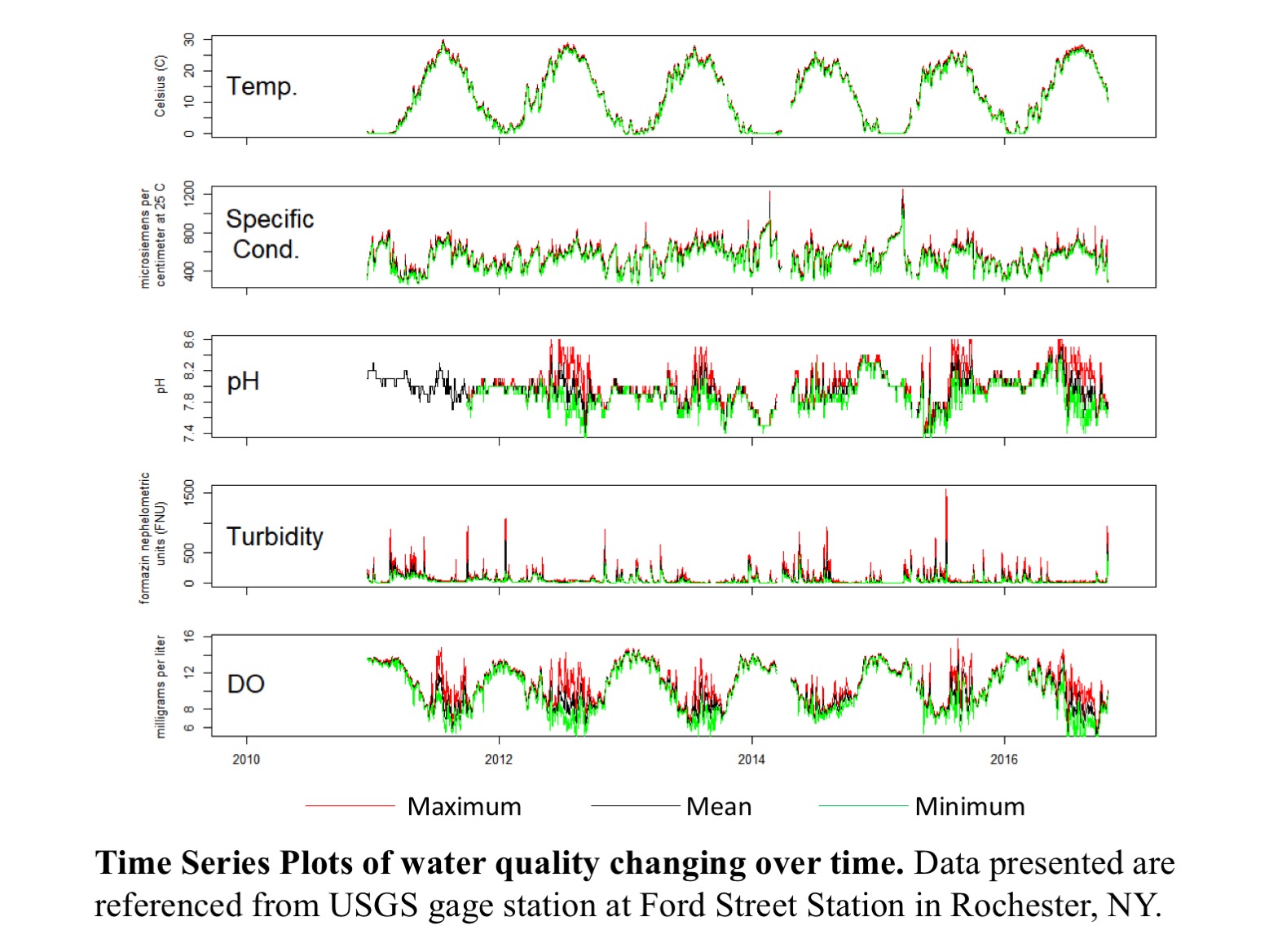 time series plots of water quality changing over time. 