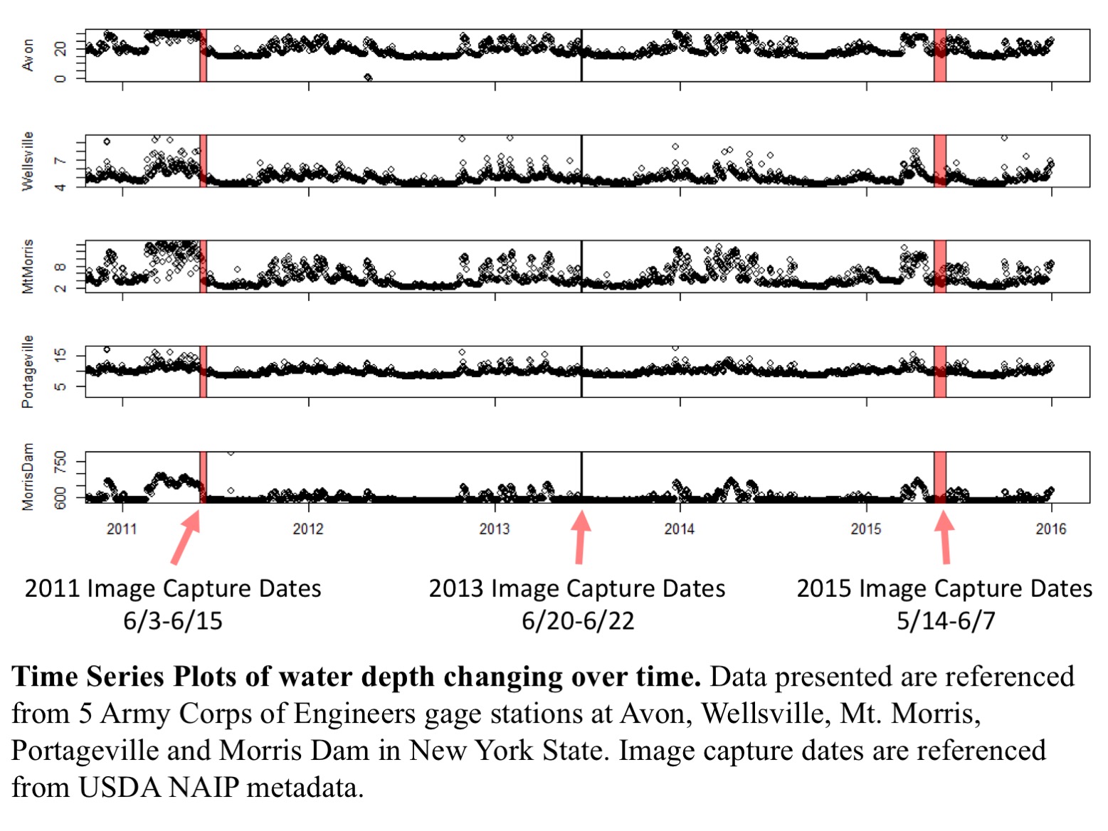 time series plots of water depth changing over time.