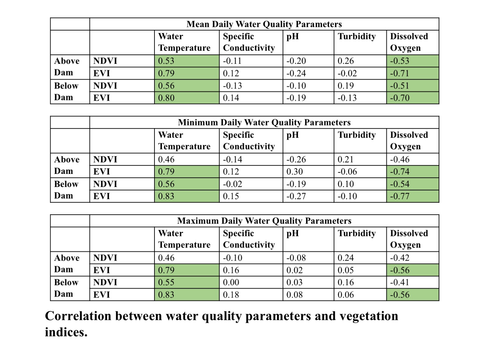 correlation between water quality parameters and vegetation