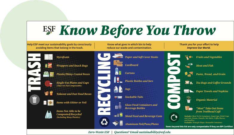 Know Before You Throw signage.